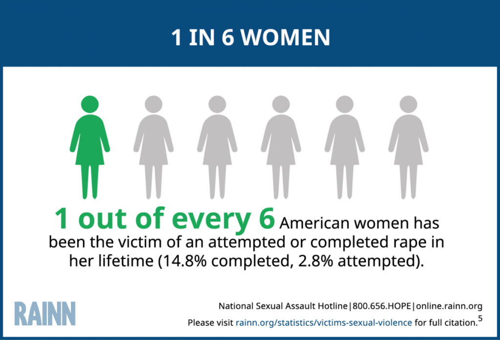 Rainn Sexual Assault Statistics: 1 in 6 women will be a victim of rape in her lifetime