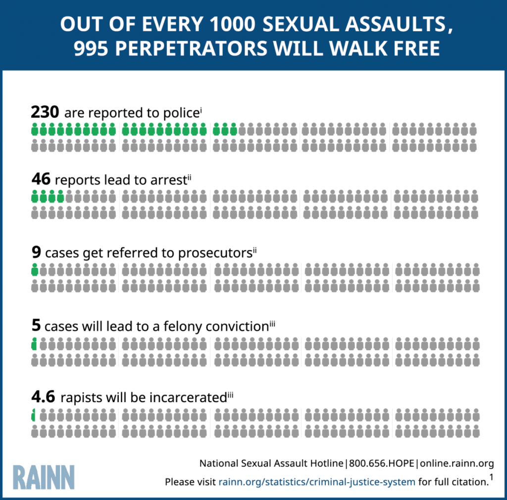 Rainn Sexual Assault Statistics: 99% of sexual assault perpetrators will walk free